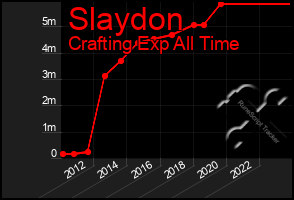 Total Graph of Slaydon