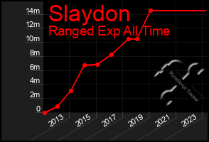 Total Graph of Slaydon