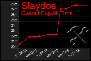 Total Graph of Slaydos