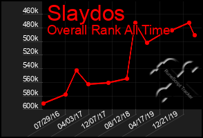 Total Graph of Slaydos