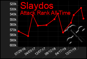 Total Graph of Slaydos