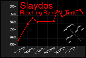 Total Graph of Slaydos