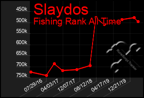 Total Graph of Slaydos