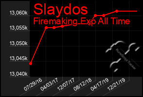 Total Graph of Slaydos