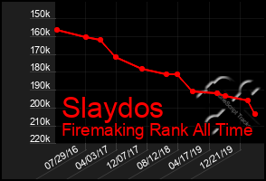 Total Graph of Slaydos