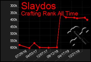 Total Graph of Slaydos