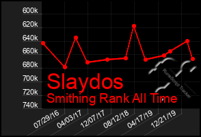 Total Graph of Slaydos