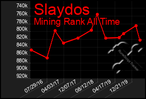 Total Graph of Slaydos