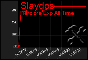 Total Graph of Slaydos