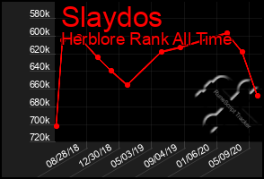 Total Graph of Slaydos