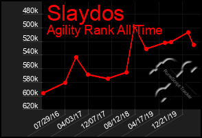 Total Graph of Slaydos