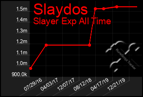 Total Graph of Slaydos