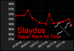 Total Graph of Slaydos