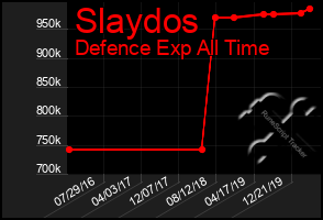 Total Graph of Slaydos