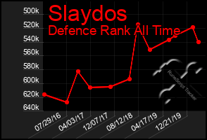 Total Graph of Slaydos