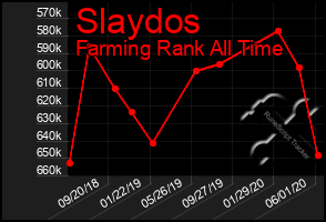 Total Graph of Slaydos