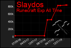 Total Graph of Slaydos