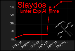 Total Graph of Slaydos