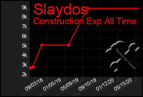 Total Graph of Slaydos