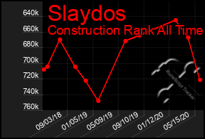 Total Graph of Slaydos