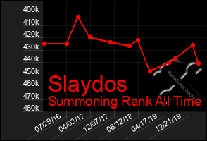 Total Graph of Slaydos