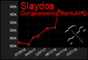 Total Graph of Slaydos