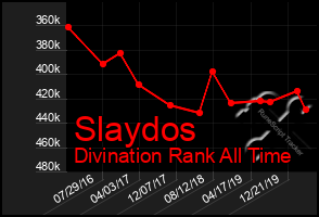 Total Graph of Slaydos