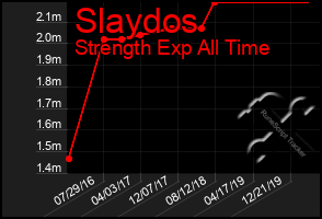 Total Graph of Slaydos