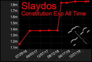 Total Graph of Slaydos