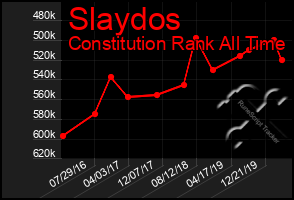 Total Graph of Slaydos