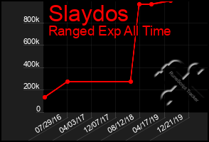 Total Graph of Slaydos