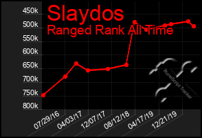 Total Graph of Slaydos