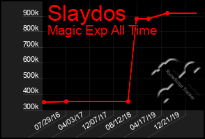 Total Graph of Slaydos