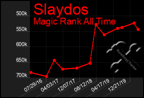 Total Graph of Slaydos