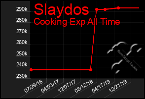 Total Graph of Slaydos