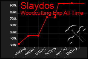 Total Graph of Slaydos