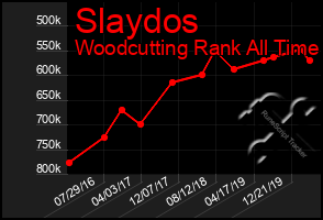 Total Graph of Slaydos