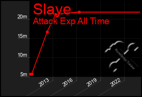 Total Graph of Slaye