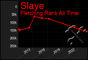 Total Graph of Slaye