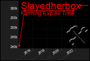 Total Graph of Slayedherbox