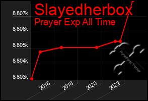 Total Graph of Slayedherbox