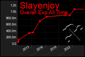 Total Graph of Slayenjoy