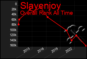 Total Graph of Slayenjoy