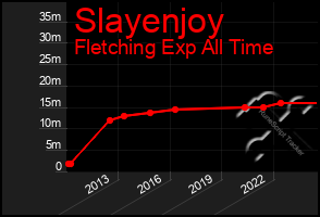 Total Graph of Slayenjoy