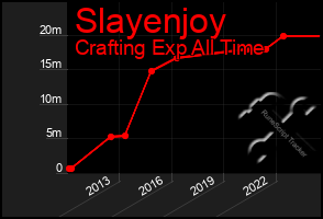 Total Graph of Slayenjoy