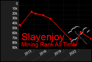 Total Graph of Slayenjoy