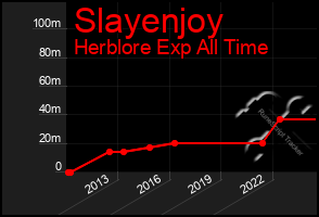 Total Graph of Slayenjoy