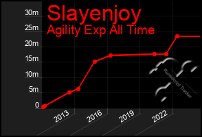 Total Graph of Slayenjoy