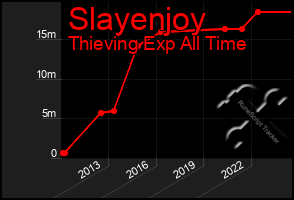 Total Graph of Slayenjoy