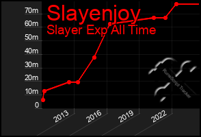 Total Graph of Slayenjoy